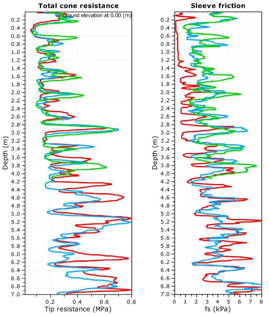 Friction Sleeve Comparison Results from Different Cone Types