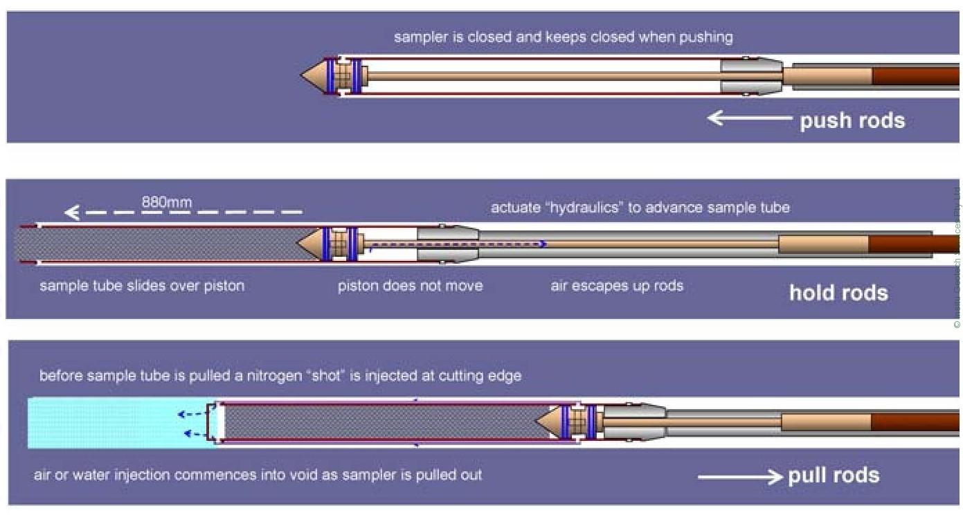Piston Soil Sampling Rig Testing and Sampling Services - Insitu Geotech Services